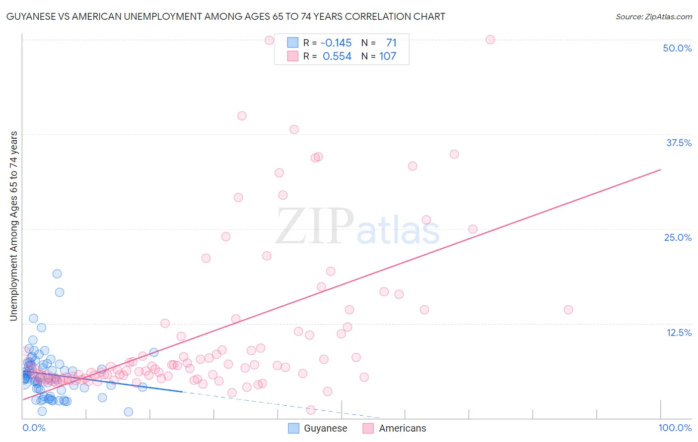 Guyanese vs American Unemployment Among Ages 65 to 74 years