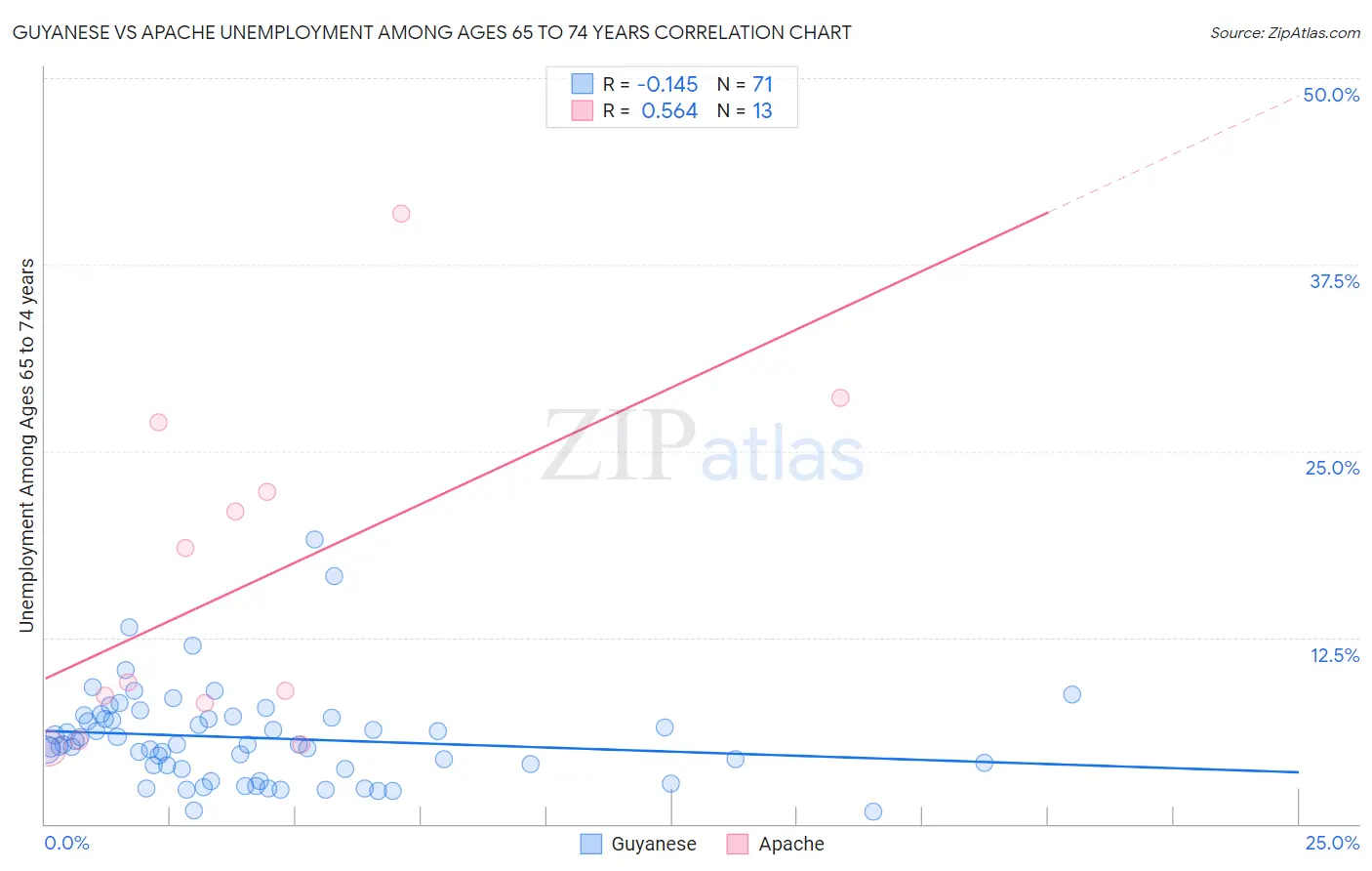 Guyanese vs Apache Unemployment Among Ages 65 to 74 years