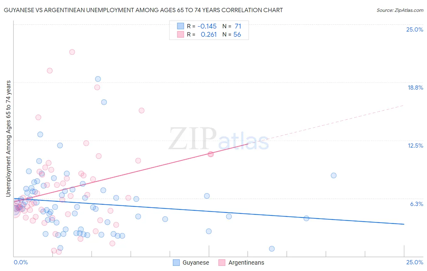 Guyanese vs Argentinean Unemployment Among Ages 65 to 74 years