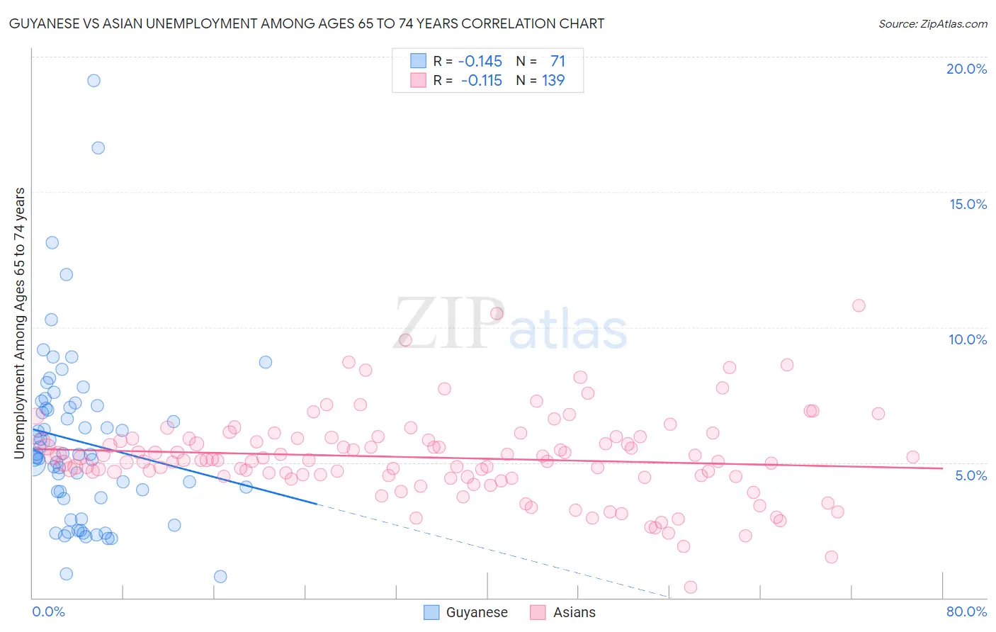 Guyanese vs Asian Unemployment Among Ages 65 to 74 years