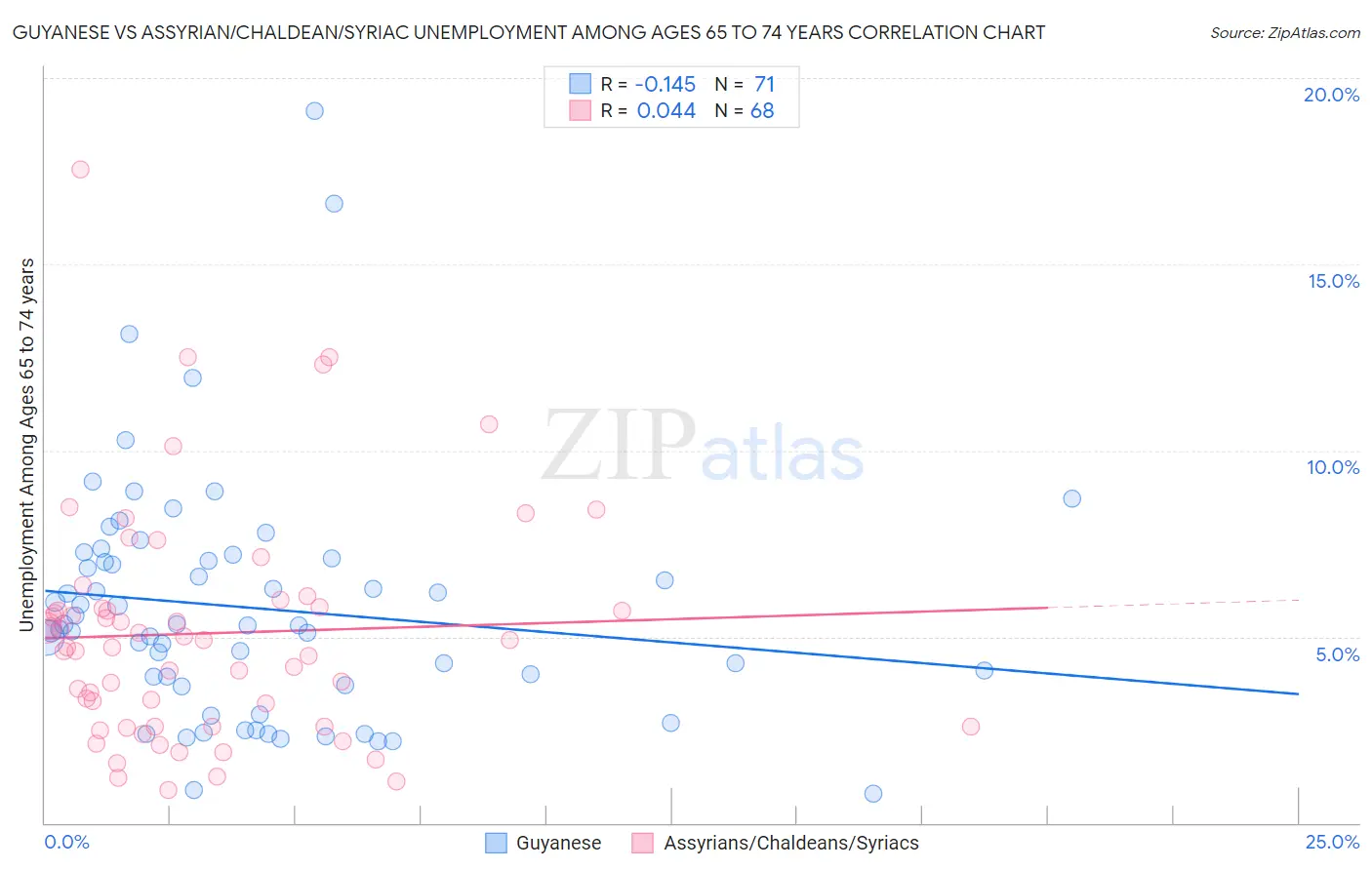 Guyanese vs Assyrian/Chaldean/Syriac Unemployment Among Ages 65 to 74 years