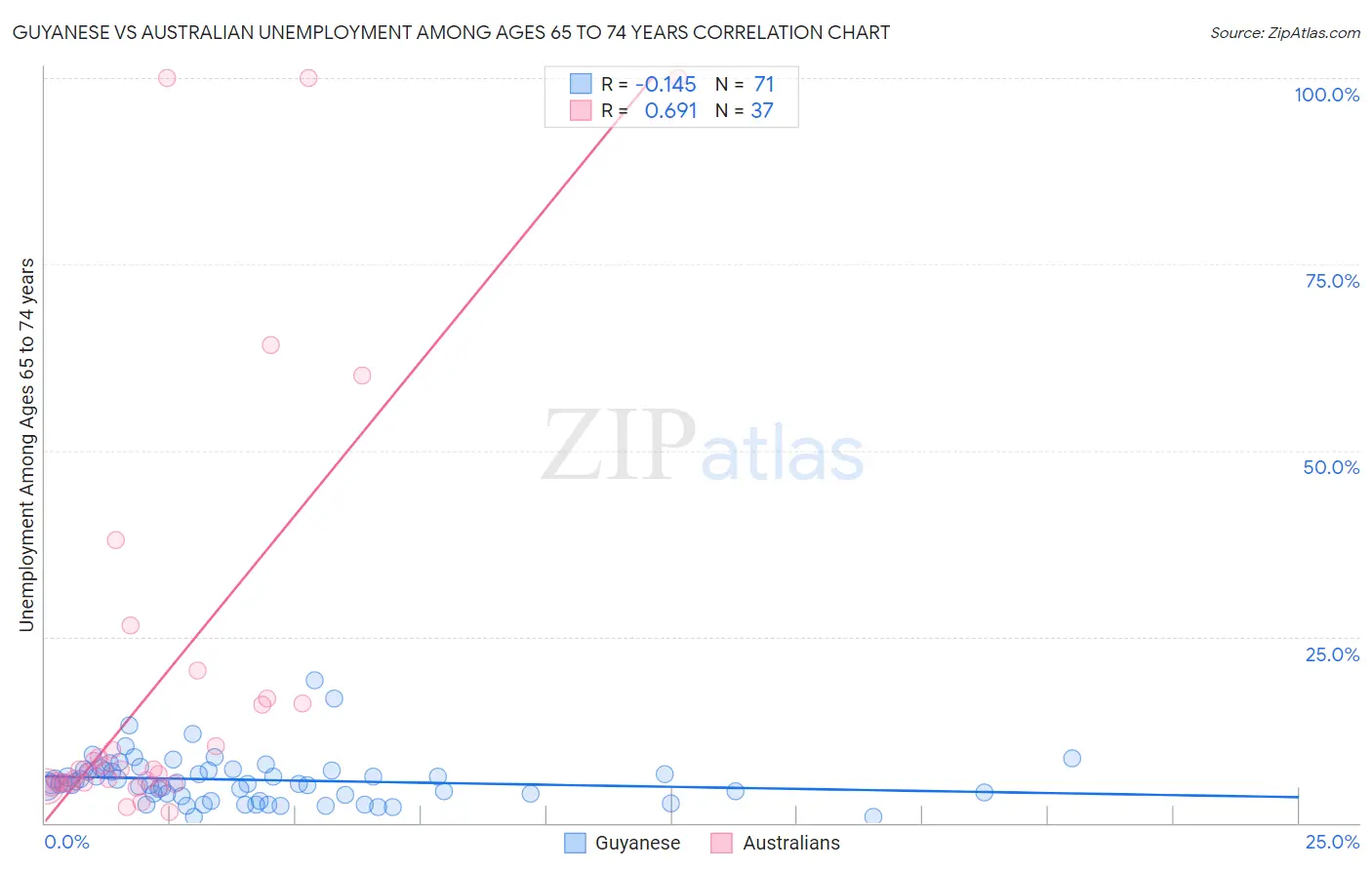 Guyanese vs Australian Unemployment Among Ages 65 to 74 years