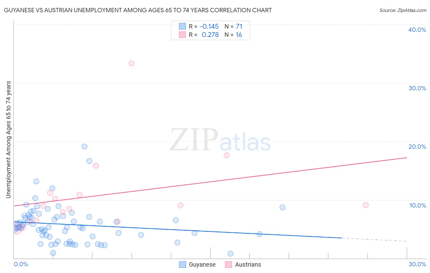 Guyanese vs Austrian Unemployment Among Ages 65 to 74 years