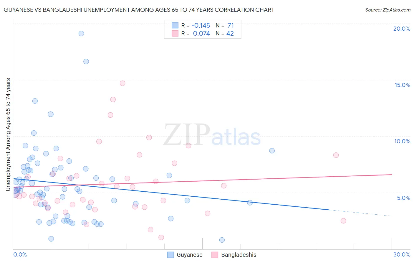 Guyanese vs Bangladeshi Unemployment Among Ages 65 to 74 years