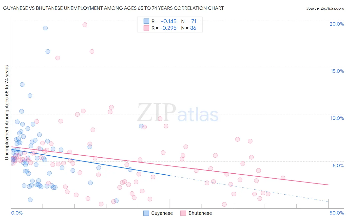 Guyanese vs Bhutanese Unemployment Among Ages 65 to 74 years