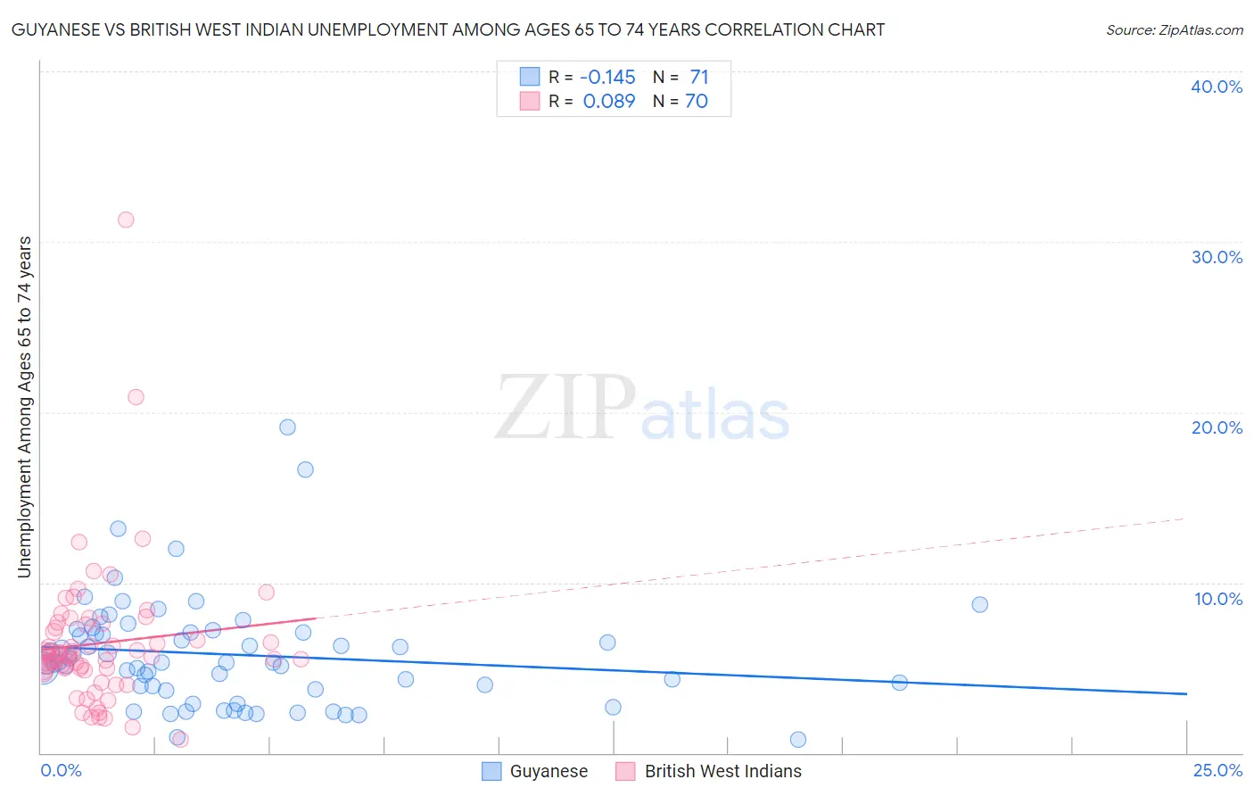 Guyanese vs British West Indian Unemployment Among Ages 65 to 74 years
