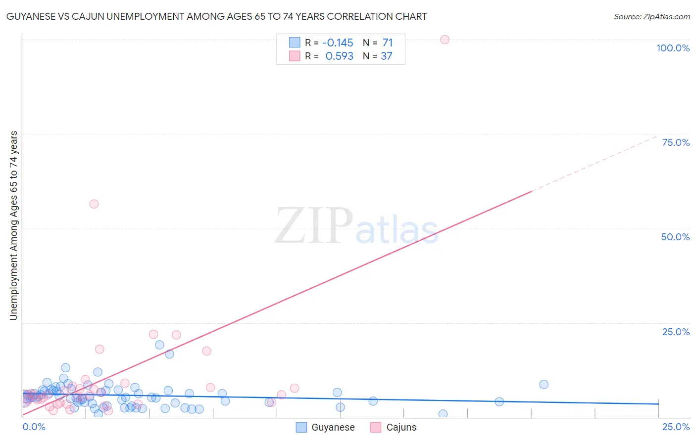 Guyanese vs Cajun Unemployment Among Ages 65 to 74 years