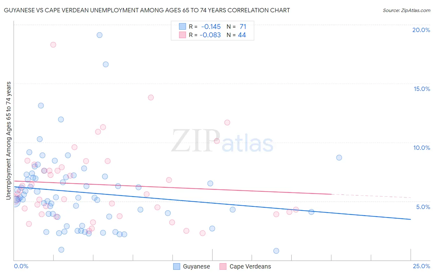 Guyanese vs Cape Verdean Unemployment Among Ages 65 to 74 years