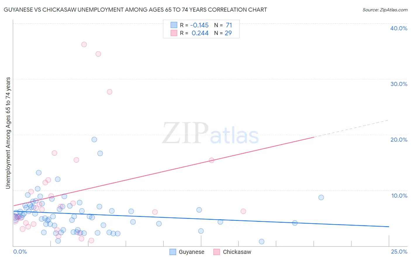 Guyanese vs Chickasaw Unemployment Among Ages 65 to 74 years