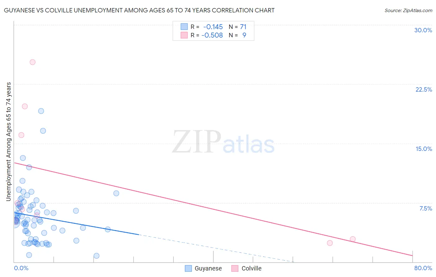Guyanese vs Colville Unemployment Among Ages 65 to 74 years
