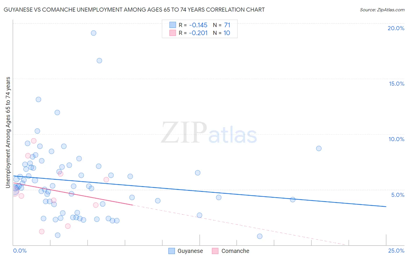 Guyanese vs Comanche Unemployment Among Ages 65 to 74 years