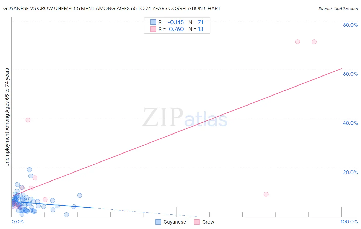 Guyanese vs Crow Unemployment Among Ages 65 to 74 years