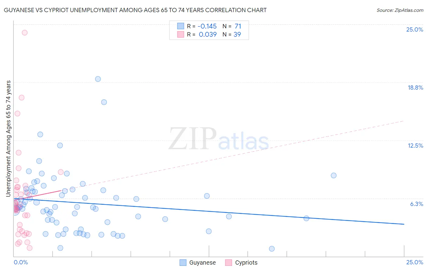 Guyanese vs Cypriot Unemployment Among Ages 65 to 74 years