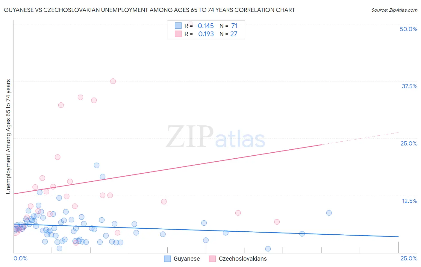 Guyanese vs Czechoslovakian Unemployment Among Ages 65 to 74 years