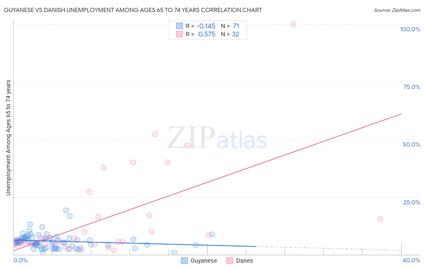 Guyanese vs Danish Unemployment Among Ages 65 to 74 years