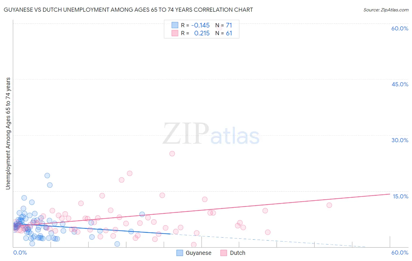 Guyanese vs Dutch Unemployment Among Ages 65 to 74 years