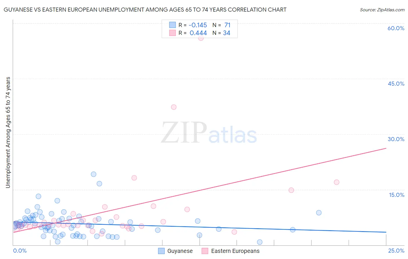 Guyanese vs Eastern European Unemployment Among Ages 65 to 74 years