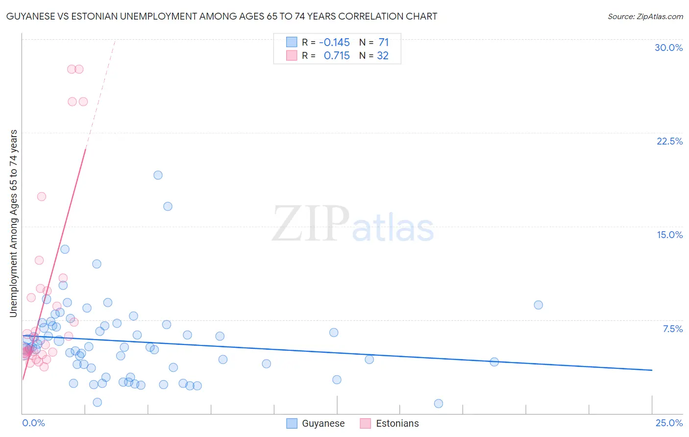 Guyanese vs Estonian Unemployment Among Ages 65 to 74 years