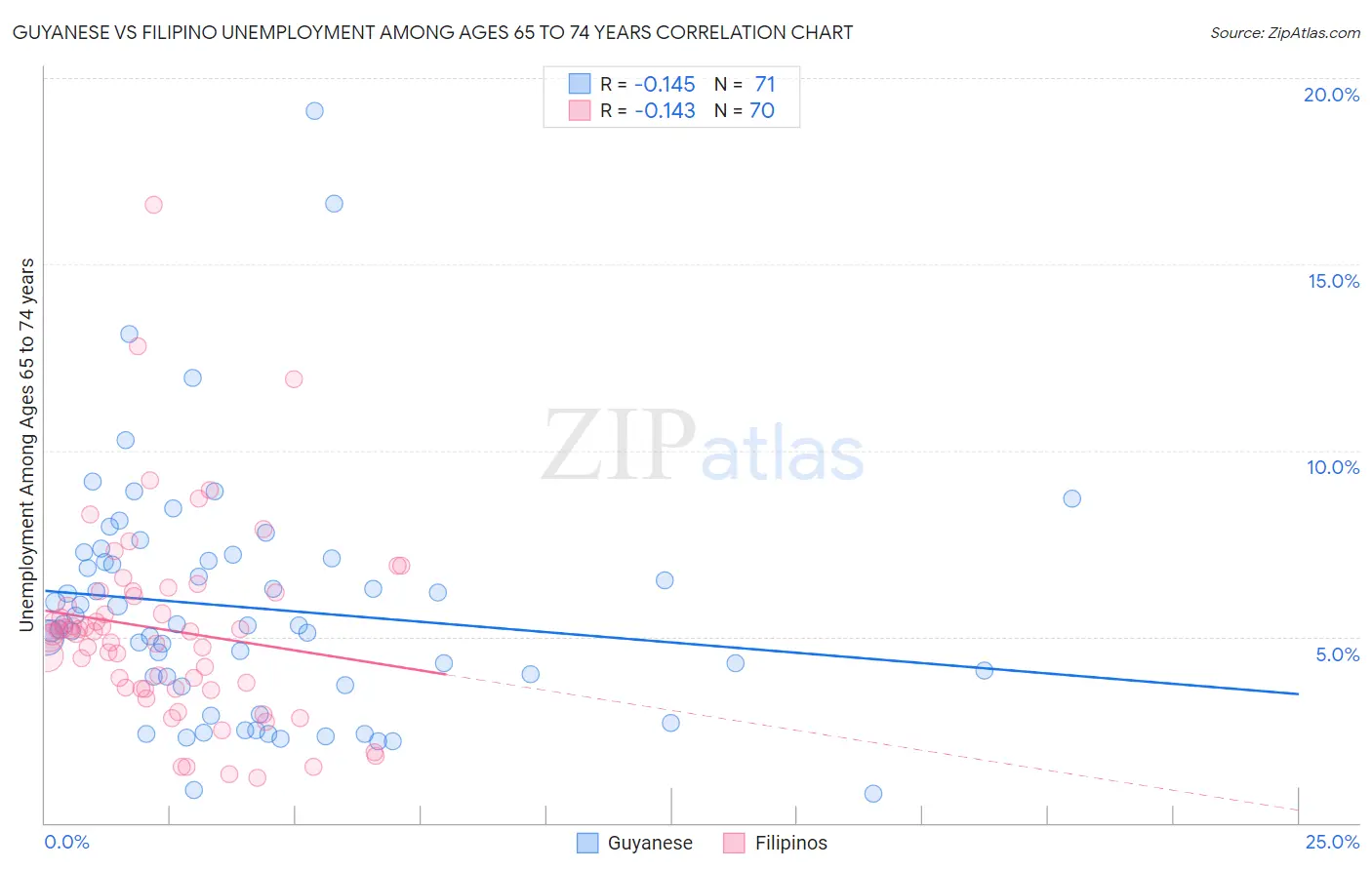 Guyanese vs Filipino Unemployment Among Ages 65 to 74 years