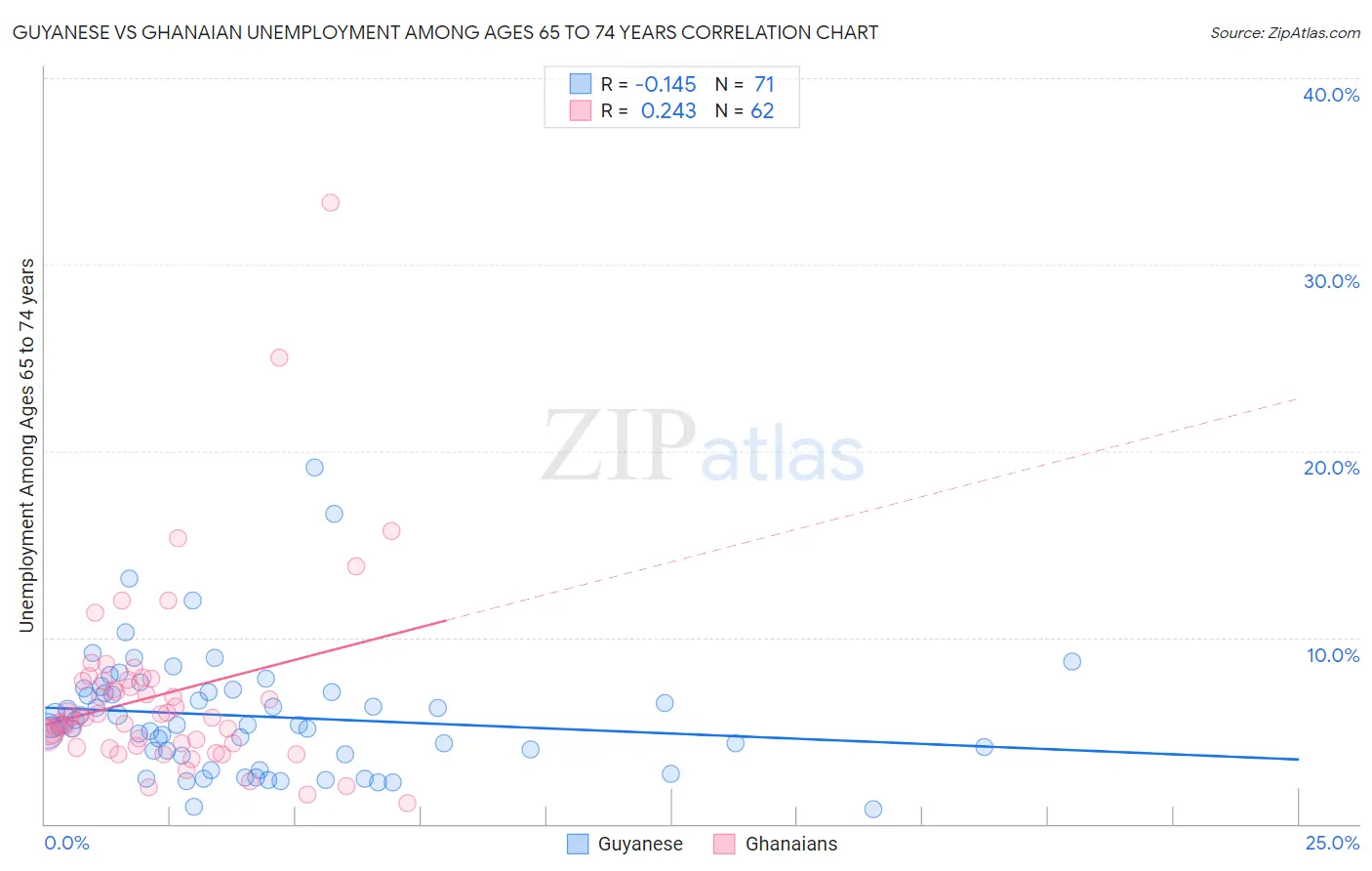 Guyanese vs Ghanaian Unemployment Among Ages 65 to 74 years