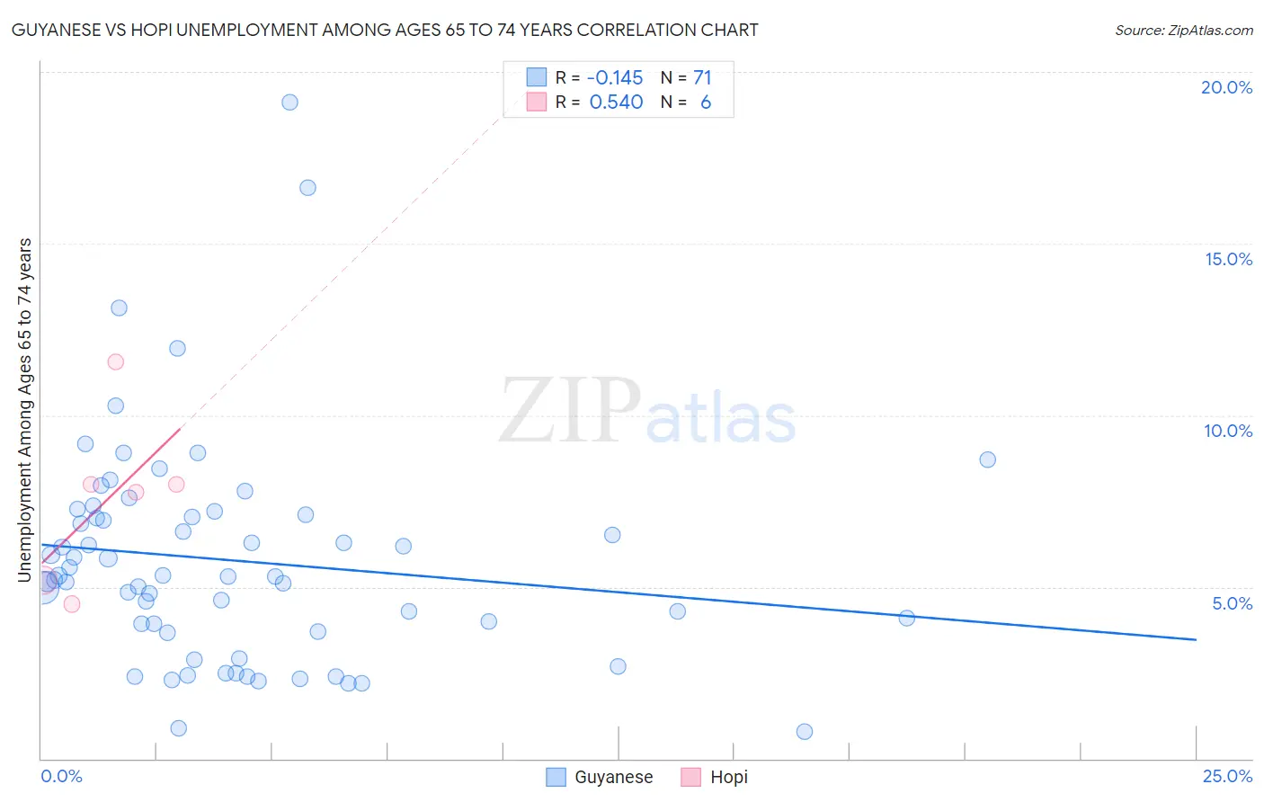 Guyanese vs Hopi Unemployment Among Ages 65 to 74 years
