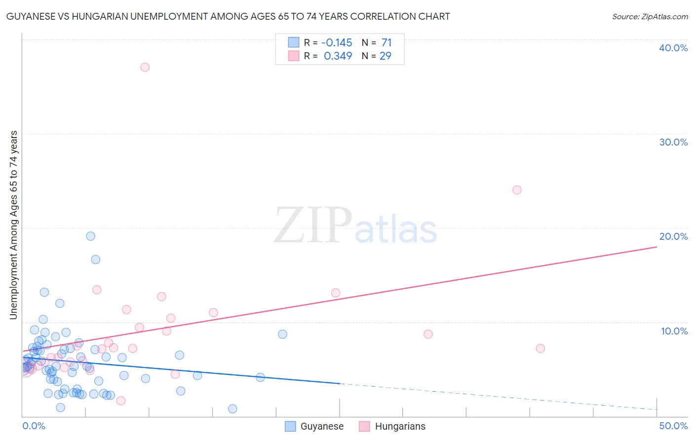Guyanese vs Hungarian Unemployment Among Ages 65 to 74 years