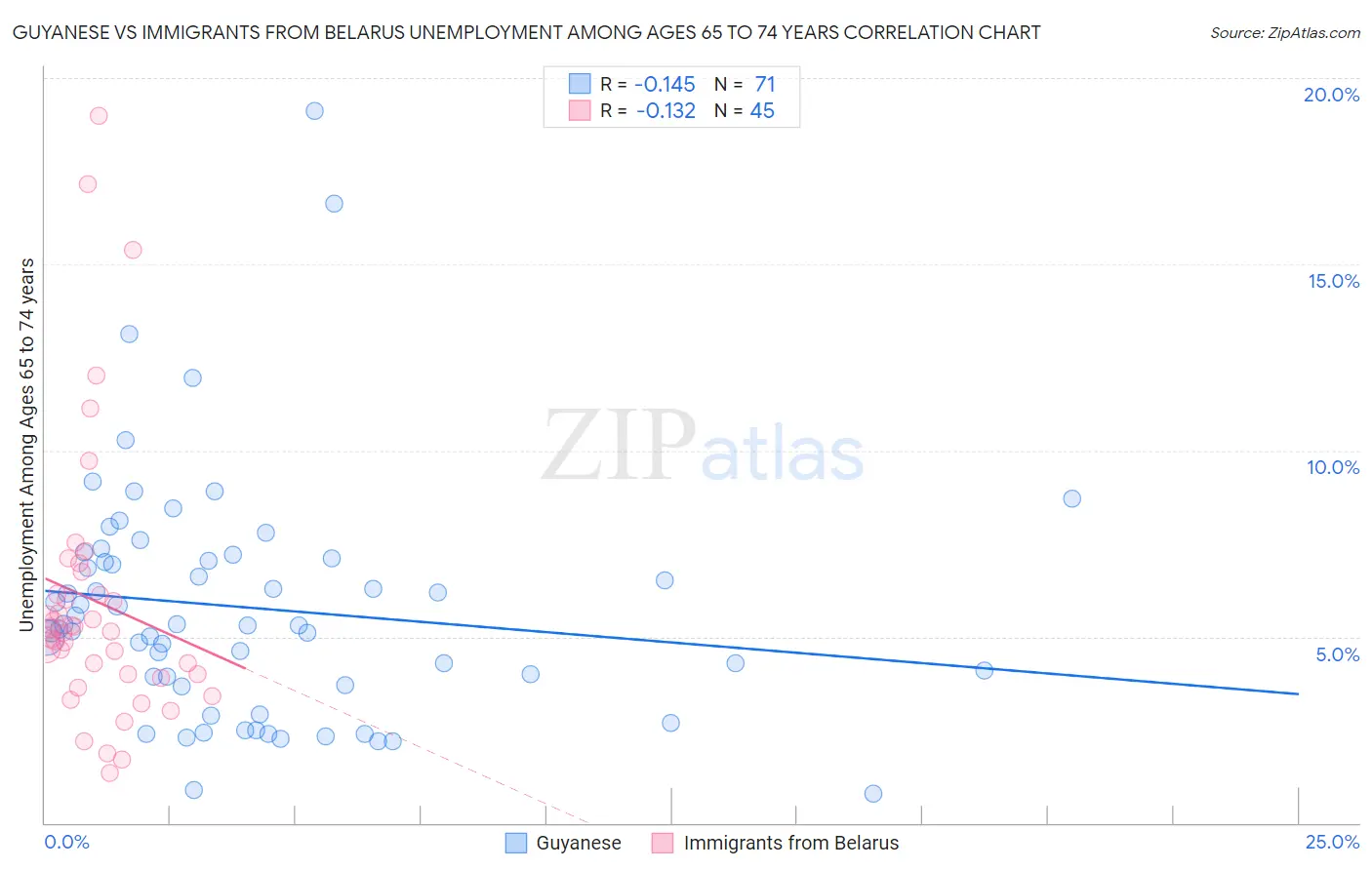 Guyanese vs Immigrants from Belarus Unemployment Among Ages 65 to 74 years