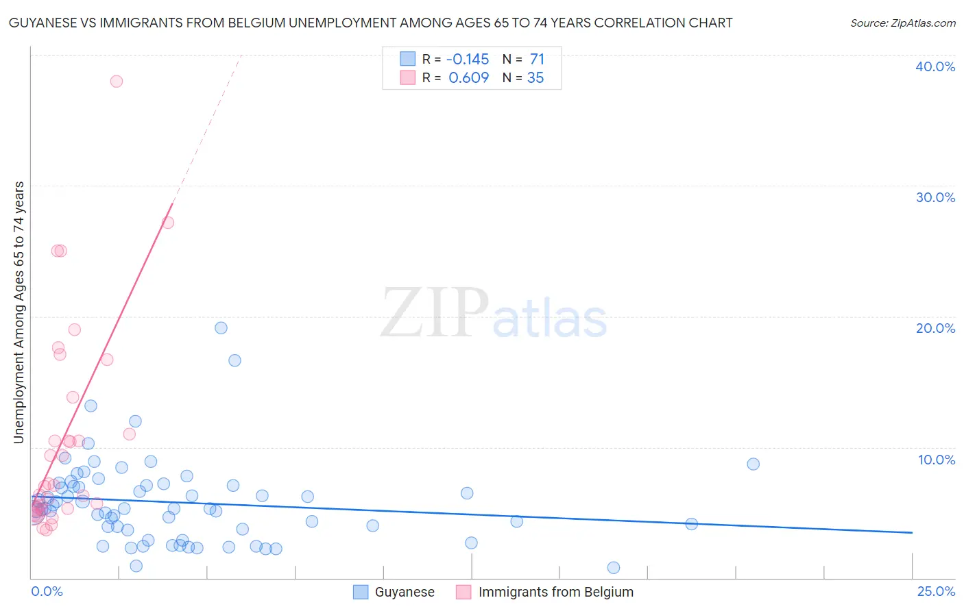 Guyanese vs Immigrants from Belgium Unemployment Among Ages 65 to 74 years
