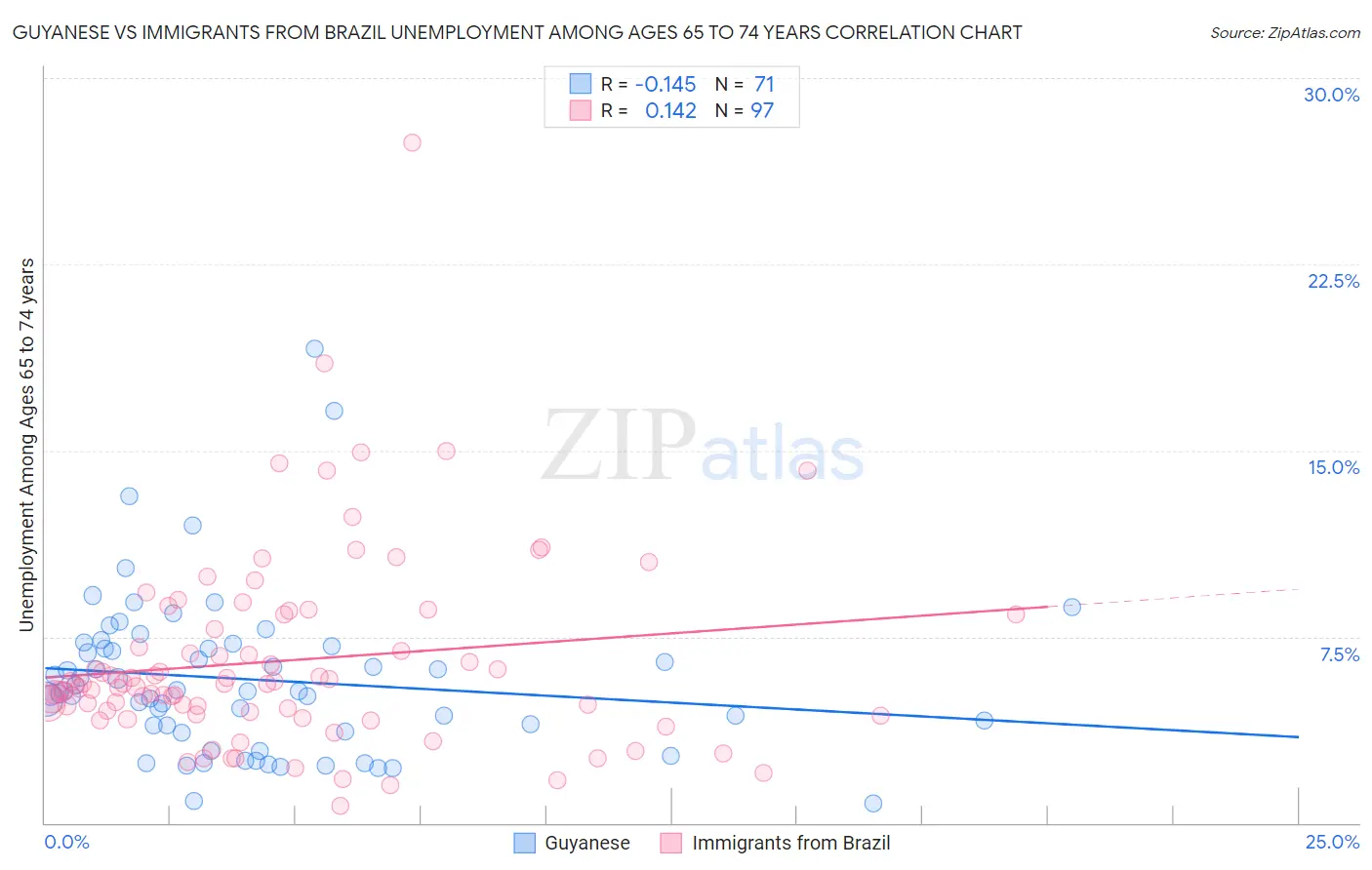 Guyanese vs Immigrants from Brazil Unemployment Among Ages 65 to 74 years