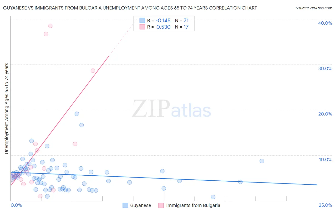 Guyanese vs Immigrants from Bulgaria Unemployment Among Ages 65 to 74 years