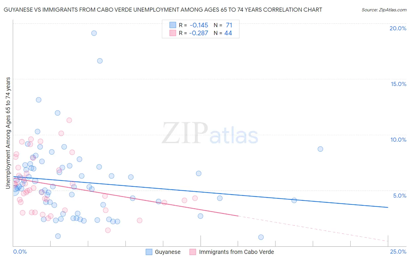 Guyanese vs Immigrants from Cabo Verde Unemployment Among Ages 65 to 74 years