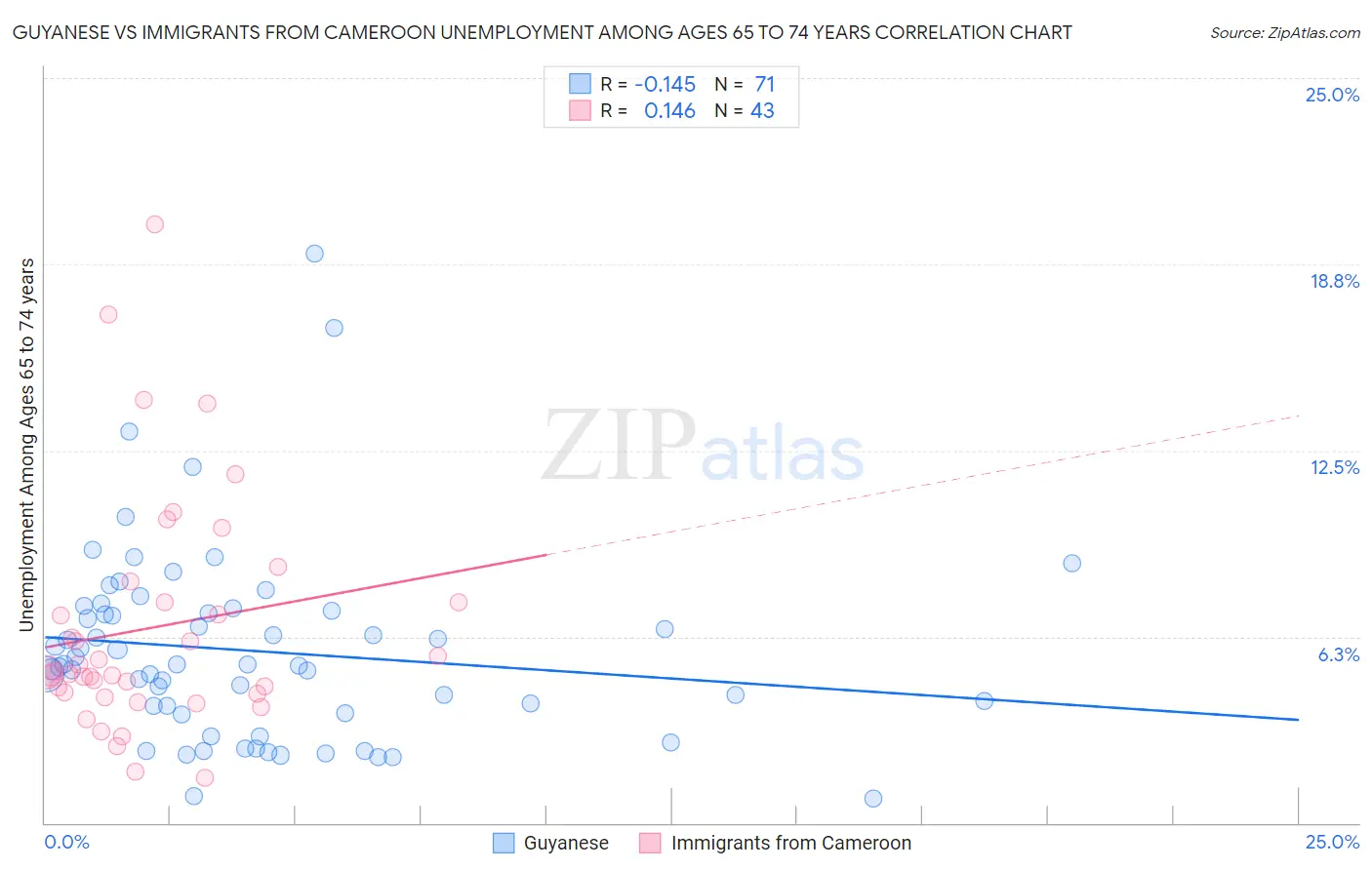 Guyanese vs Immigrants from Cameroon Unemployment Among Ages 65 to 74 years
