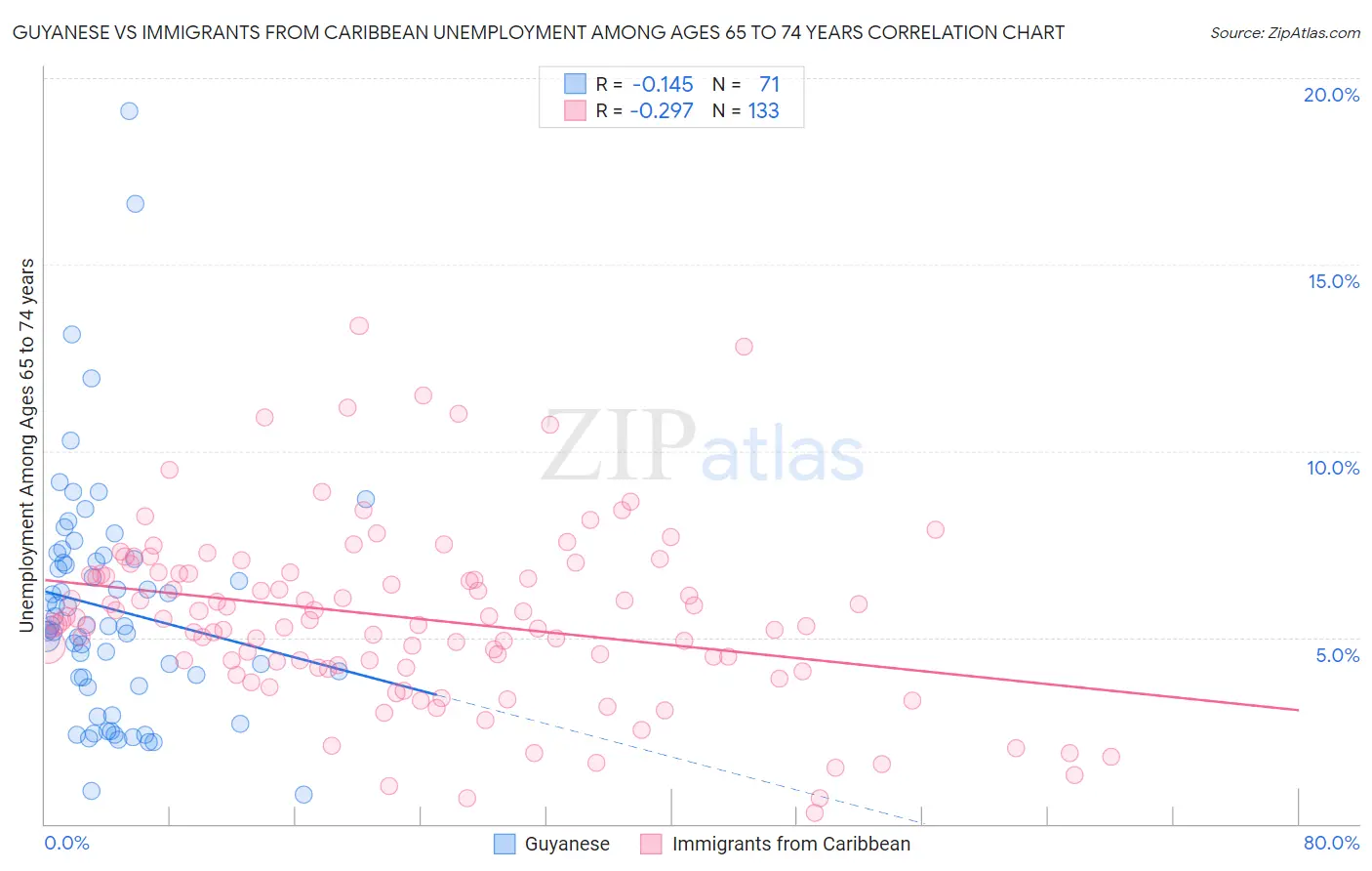 Guyanese vs Immigrants from Caribbean Unemployment Among Ages 65 to 74 years