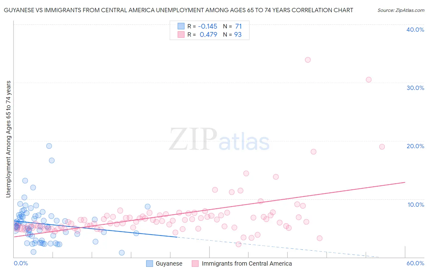 Guyanese vs Immigrants from Central America Unemployment Among Ages 65 to 74 years