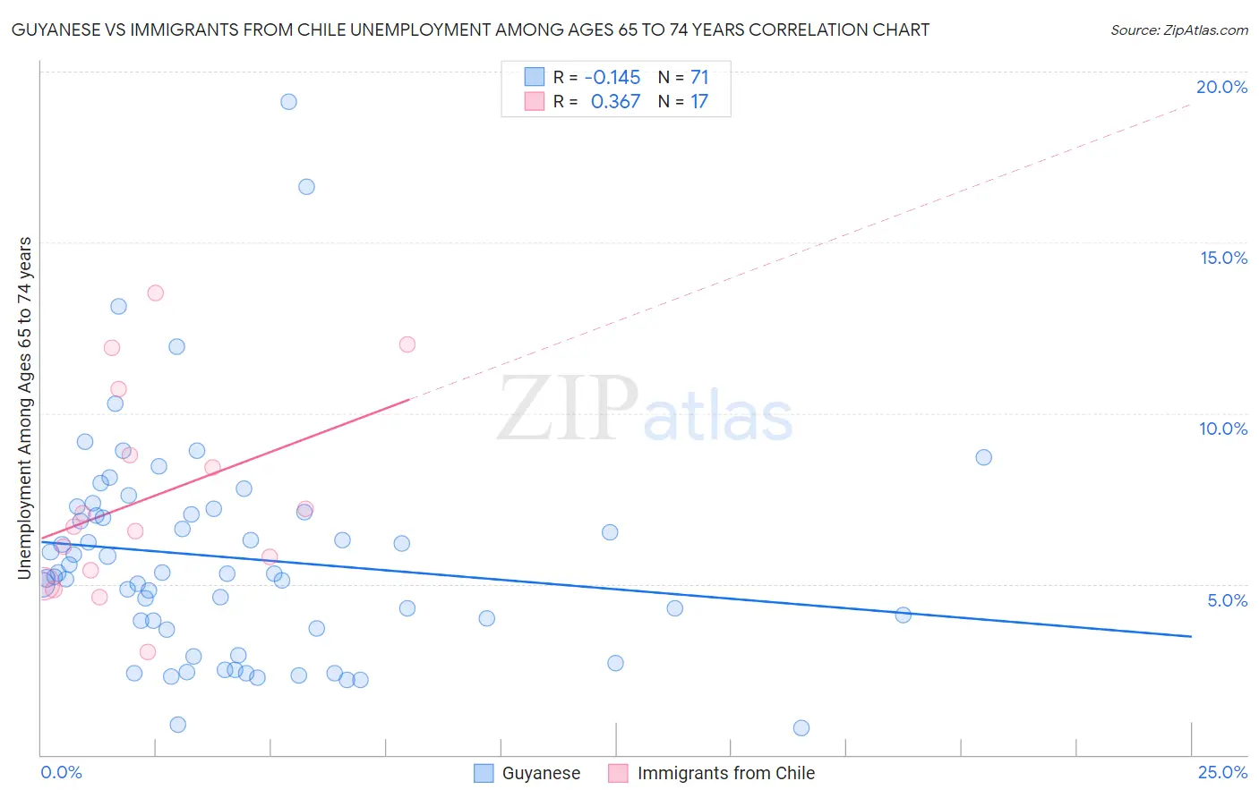 Guyanese vs Immigrants from Chile Unemployment Among Ages 65 to 74 years