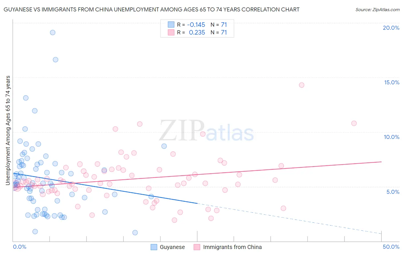 Guyanese vs Immigrants from China Unemployment Among Ages 65 to 74 years