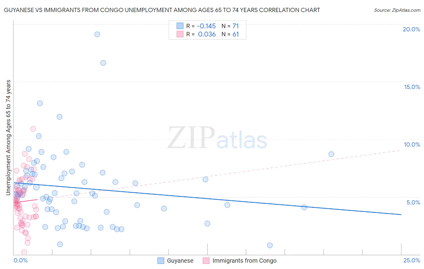 Guyanese vs Immigrants from Congo Unemployment Among Ages 65 to 74 years