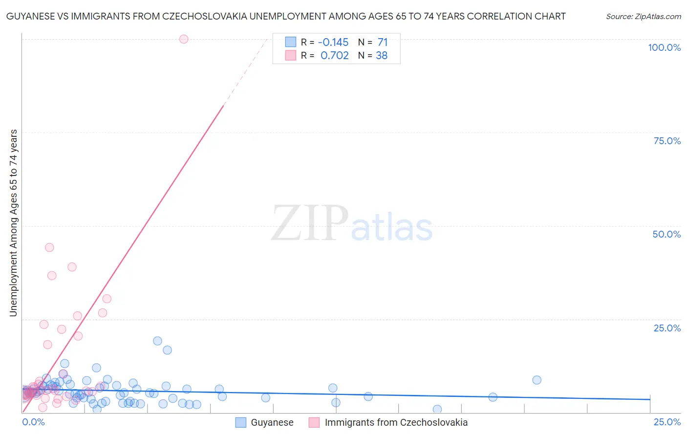 Guyanese vs Immigrants from Czechoslovakia Unemployment Among Ages 65 to 74 years