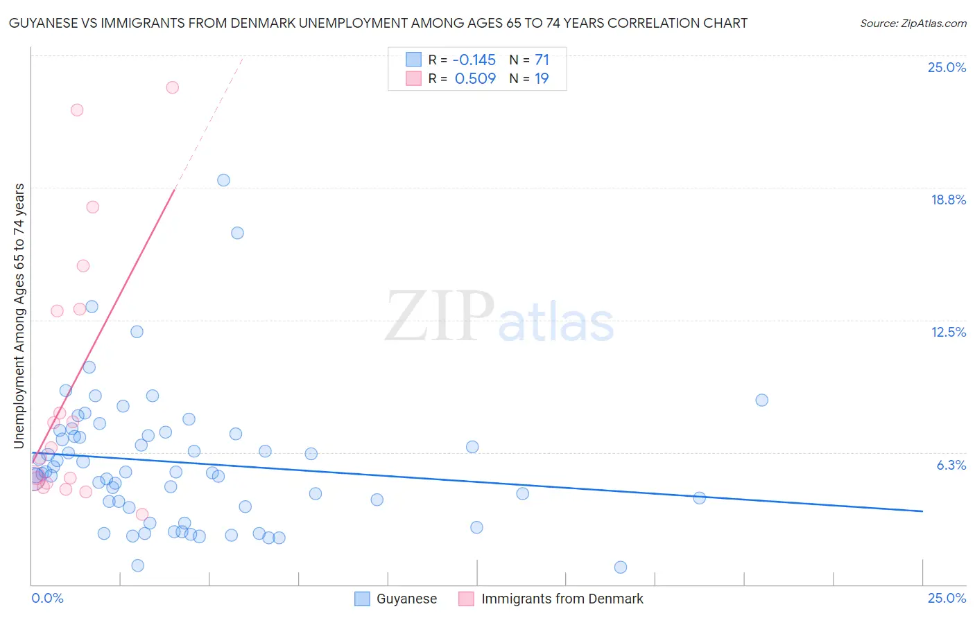 Guyanese vs Immigrants from Denmark Unemployment Among Ages 65 to 74 years