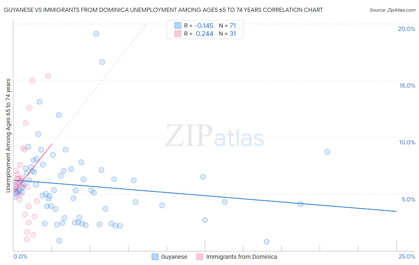 Guyanese vs Immigrants from Dominica Unemployment Among Ages 65 to 74 years