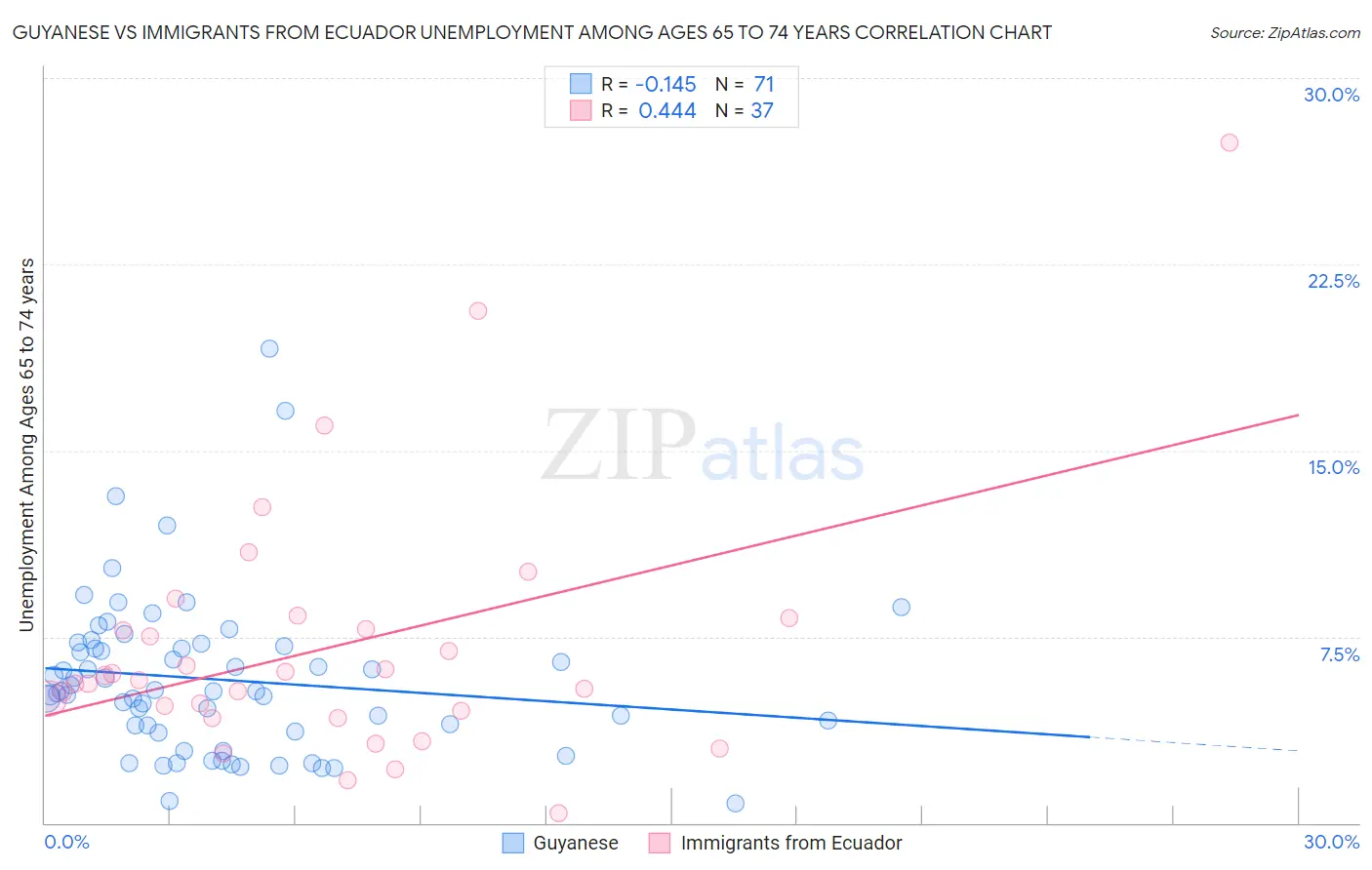 Guyanese vs Immigrants from Ecuador Unemployment Among Ages 65 to 74 years