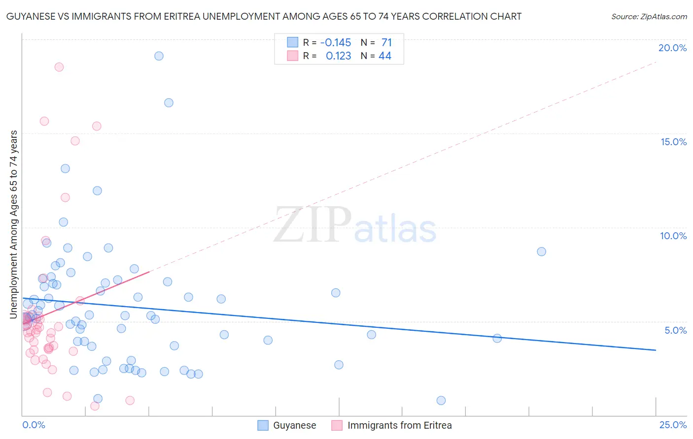 Guyanese vs Immigrants from Eritrea Unemployment Among Ages 65 to 74 years