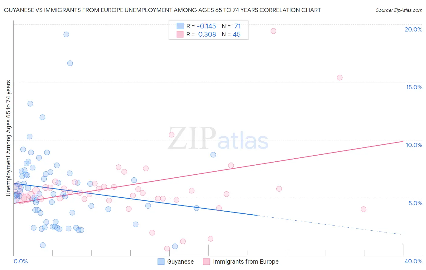 Guyanese vs Immigrants from Europe Unemployment Among Ages 65 to 74 years