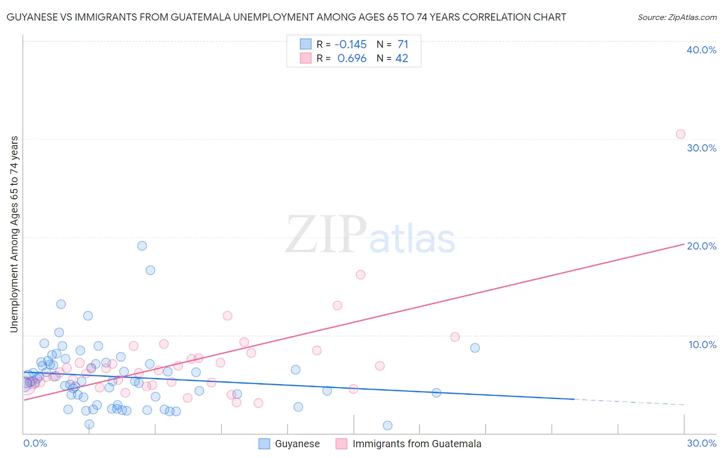 Guyanese vs Immigrants from Guatemala Unemployment Among Ages 65 to 74 years