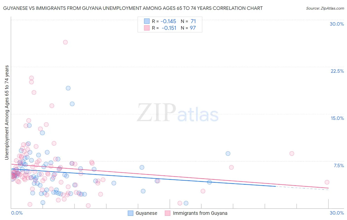 Guyanese vs Immigrants from Guyana Unemployment Among Ages 65 to 74 years