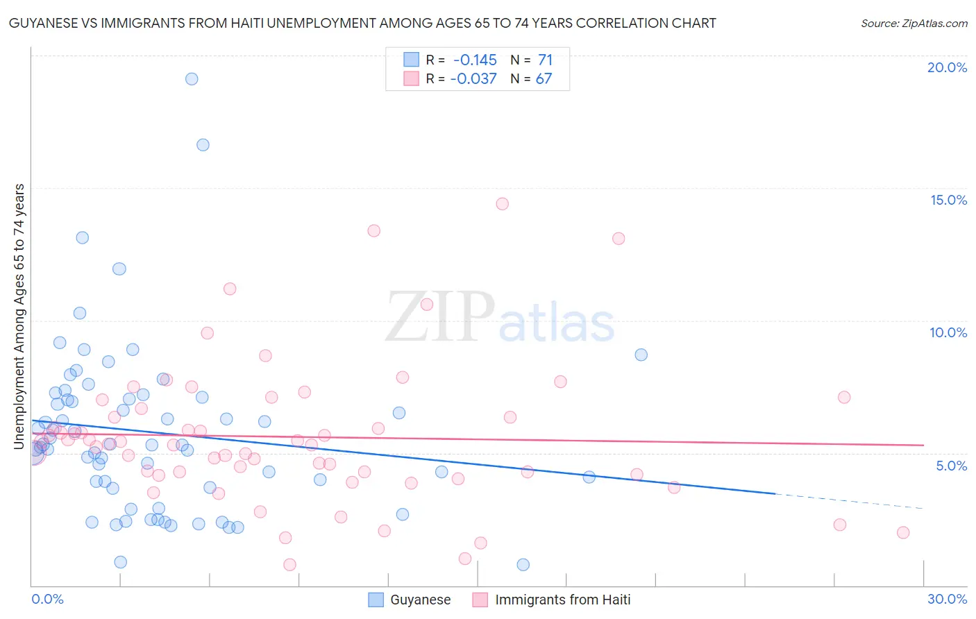 Guyanese vs Immigrants from Haiti Unemployment Among Ages 65 to 74 years