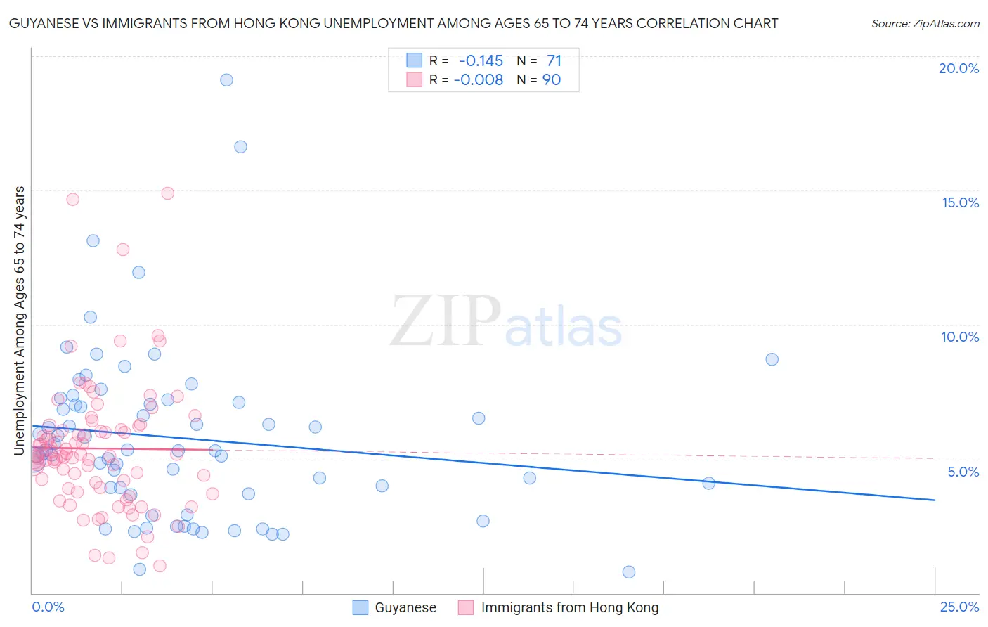 Guyanese vs Immigrants from Hong Kong Unemployment Among Ages 65 to 74 years