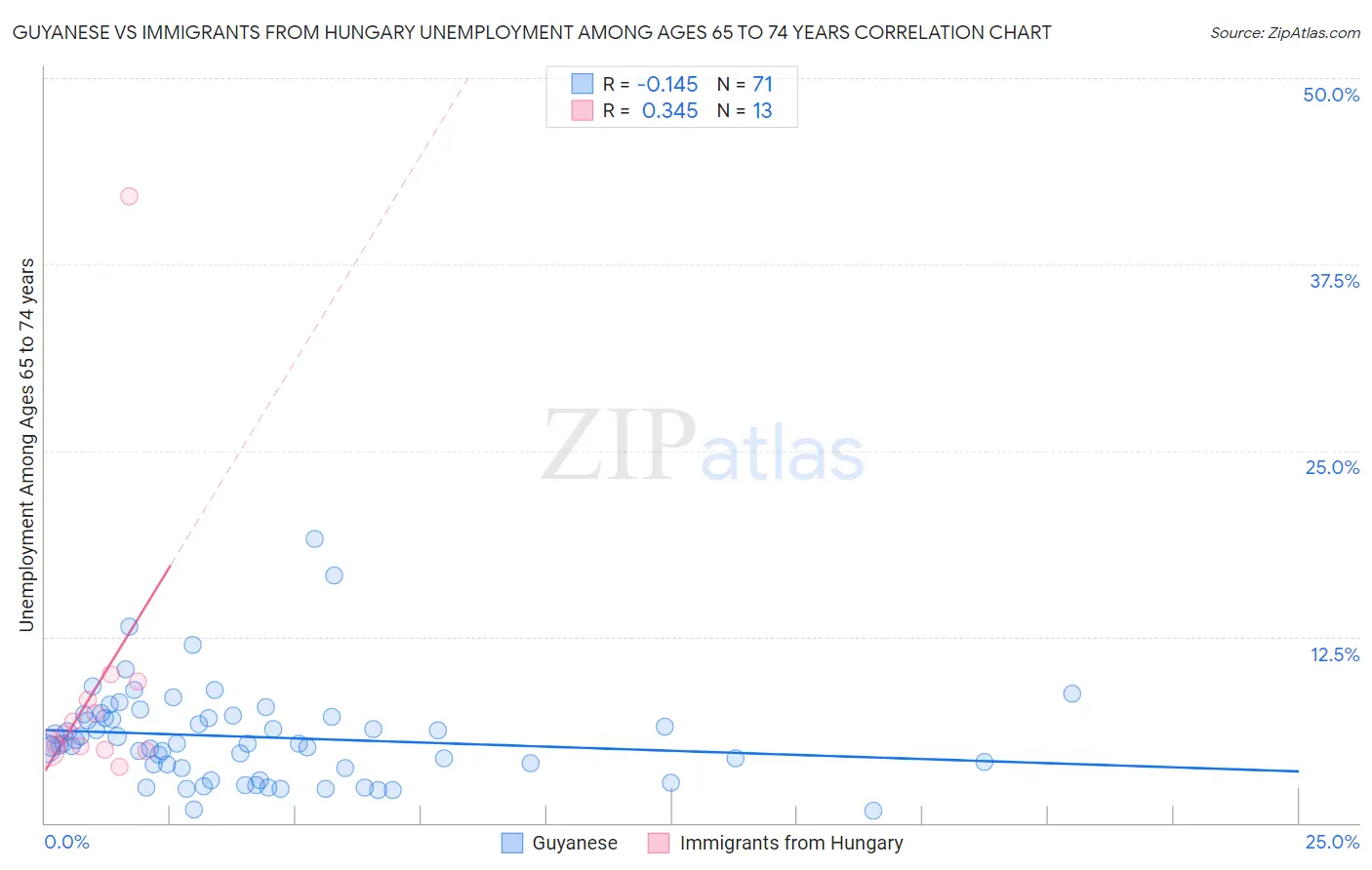 Guyanese vs Immigrants from Hungary Unemployment Among Ages 65 to 74 years
