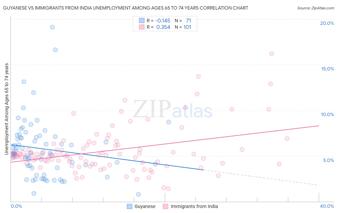 Guyanese vs Immigrants from India Unemployment Among Ages 65 to 74 years