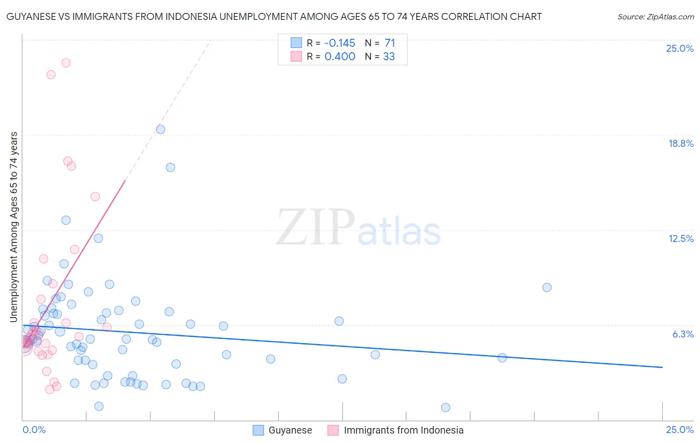 Guyanese vs Immigrants from Indonesia Unemployment Among Ages 65 to 74 years